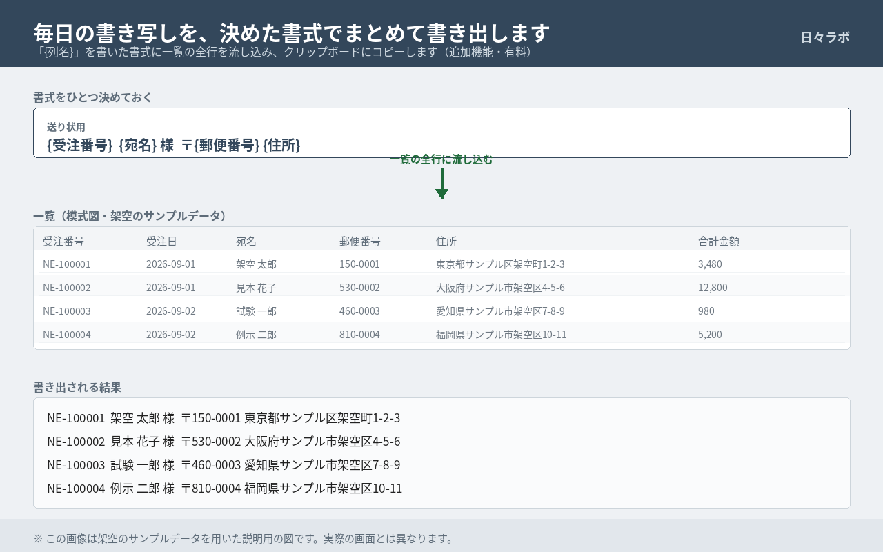 決めておいた書式に一覧の全行を流し込んで書き出す様子の説明図