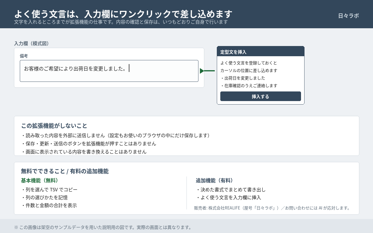 入力欄のカーソル位置に定型文を差し込む様子と、拡張機能がしないことの説明図